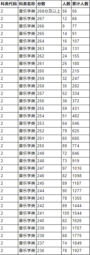 2021年各省音乐类统考一分一段表最全汇总！省前1%名校随便选