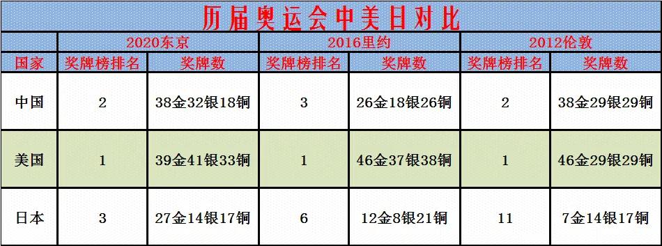 里約時(shí)間跟中國(guó)時(shí)間差（歷屆奧運(yùn)會(huì)中美日獎(jiǎng)牌榜對(duì)比）