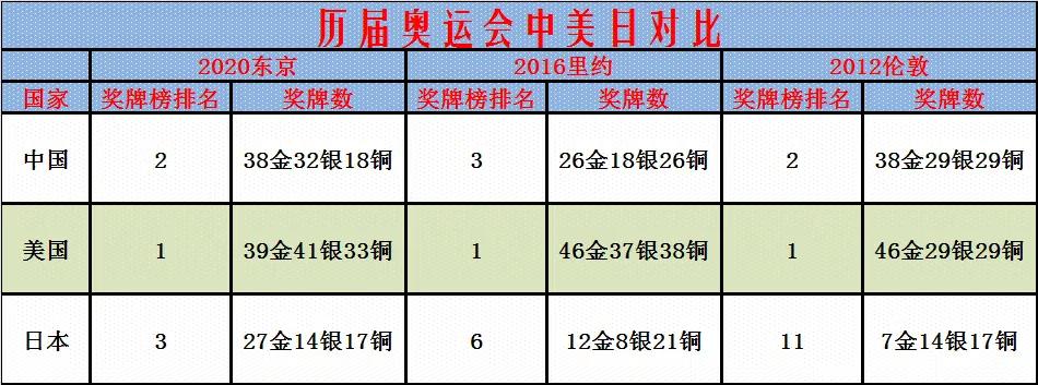 08奥运会金牌排行榜(历届奥运会中美日奖牌榜对比)