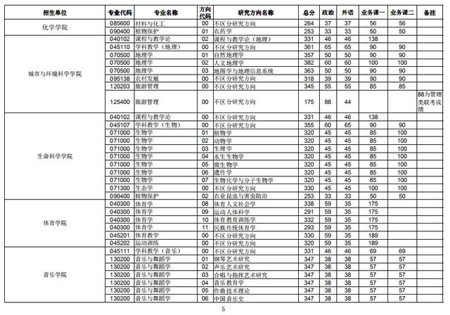 武汉理工大学、华中师范大学2020考研复试分数线公布了！