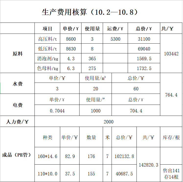 不愧是年薪40万的老会计，熬夜整理了16个成本核算Excel表，实用