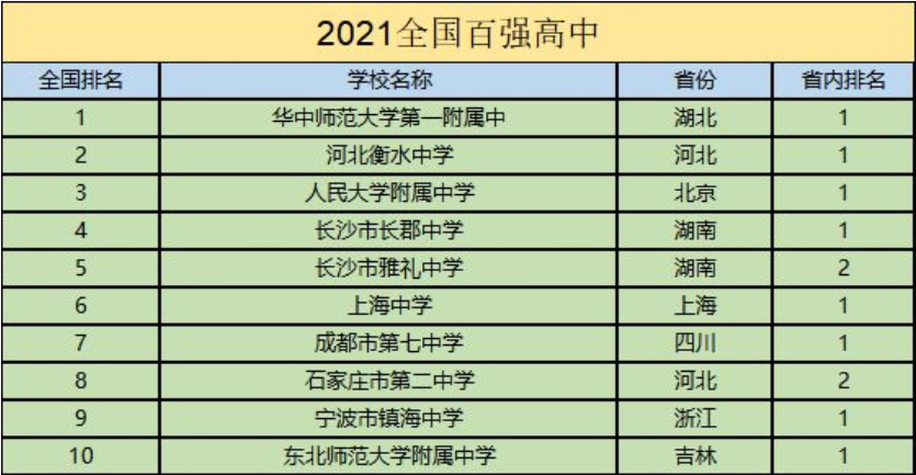 全国中学排行榜出炉，衡水中学不是榜首，前五有两所都在湖南省