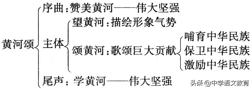(每日一课)七年级语文下册第5课《黄河颂》,课文详解