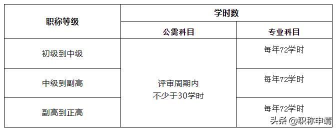 2020职称新变动之继续教育，南京可免费修学时，附流程攻略