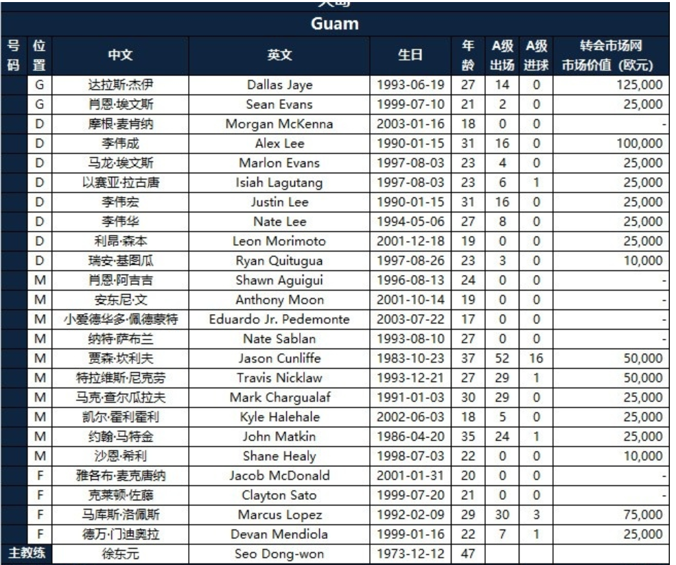 世界杯足球员的参赛最低年龄(揭秘国足世预赛对手：7人是业余球员，平均年龄不到25岁最小17岁)