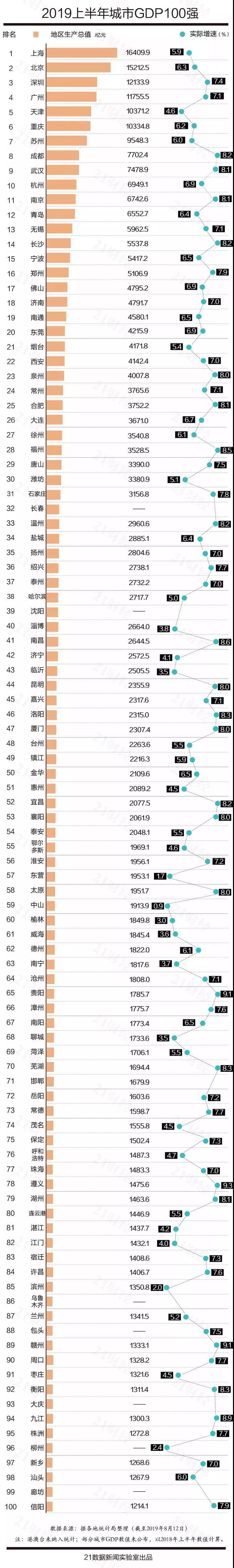 最新中国城市GDP百强榜出炉！广西只有南宁、柳州上榜......