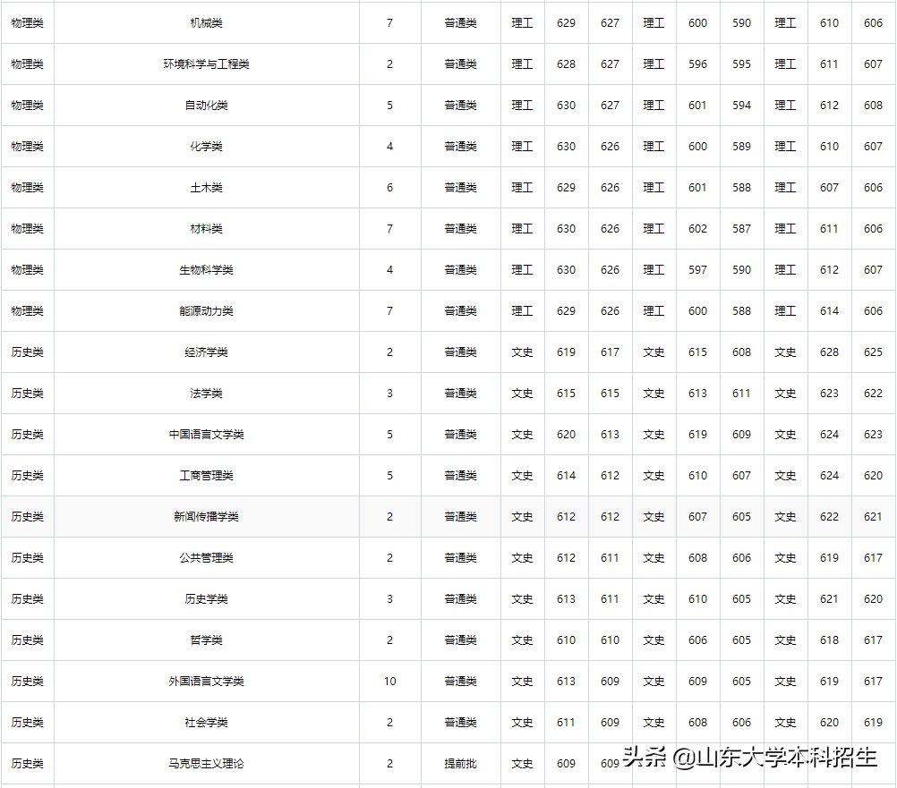 刚刚！2021山东省高考分数线公布！内附山东大学近三年录取分数！