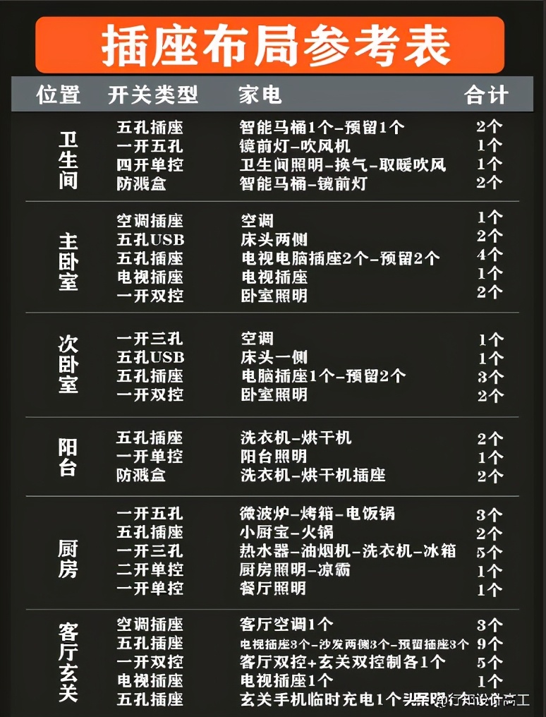 开关插座知识科普，5大空间分享数量以及距地尺寸，推荐西蒙品牌