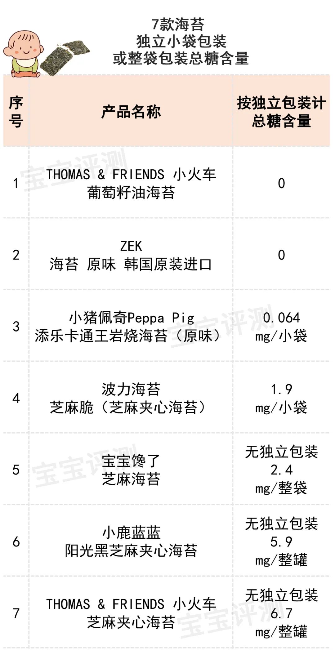 16款海苔评测：3款添加剂多，4款碘含量偏高，给宝宝吃需注意