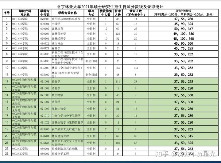考研报录比：北京林业大学16-21年招生复试分数线及报录比数据