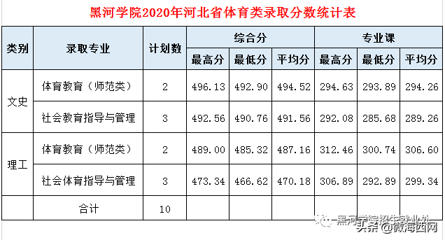 黑河學院2020年錄取分數線公布，錄取分數是多少呢？