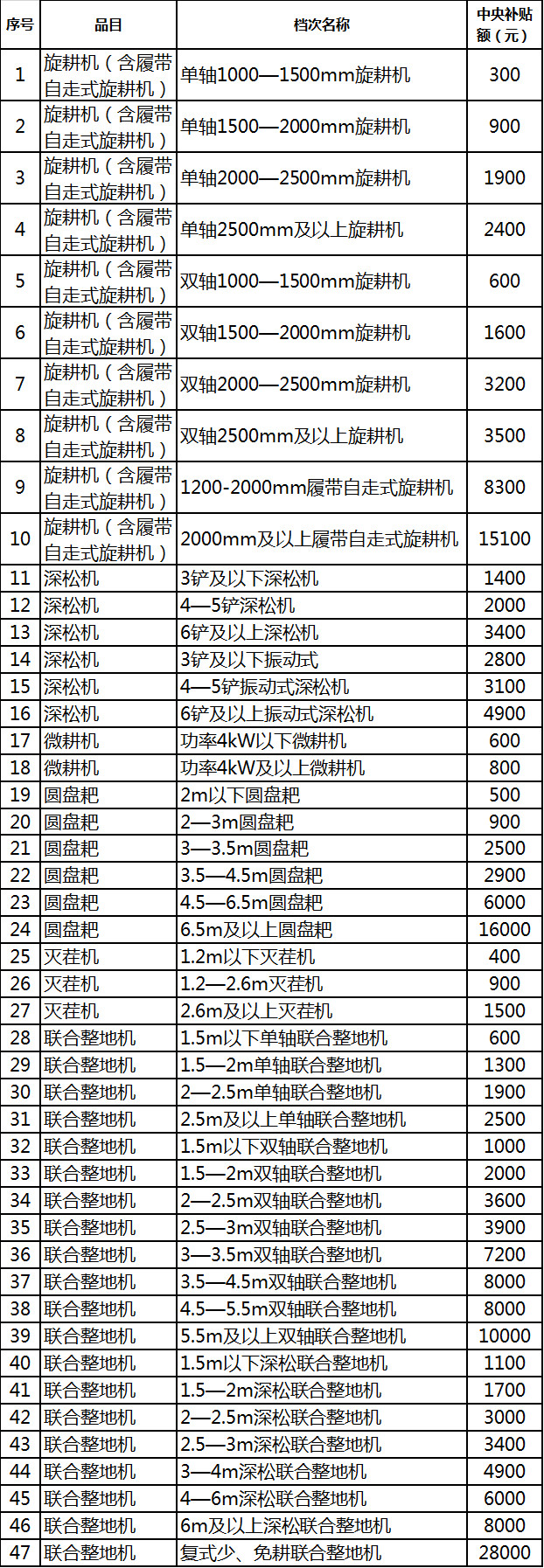 2019年各省農(nóng)機(jī)補(bǔ)貼額公示（二）：山東廣西湖南寧夏內(nèi)蒙農(nóng)機(jī)補(bǔ)貼