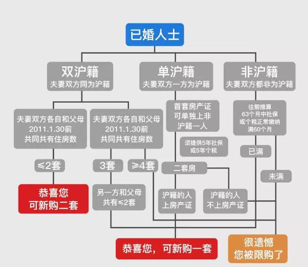 上海最新购房政策：限贷｜限购｜税费｜普通住宅认定速查表