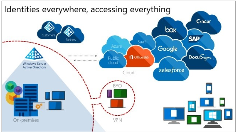 活动目录及Azure AD权限管理要素