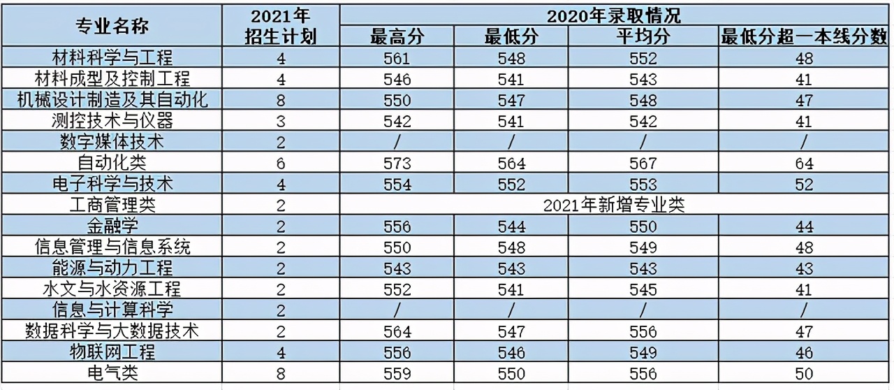 西安理工大学2021年各专业本科招生计划及去年录取分数线汇总