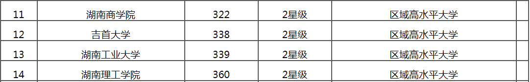 湖南4所新晋一本，实力如何？排名对比？