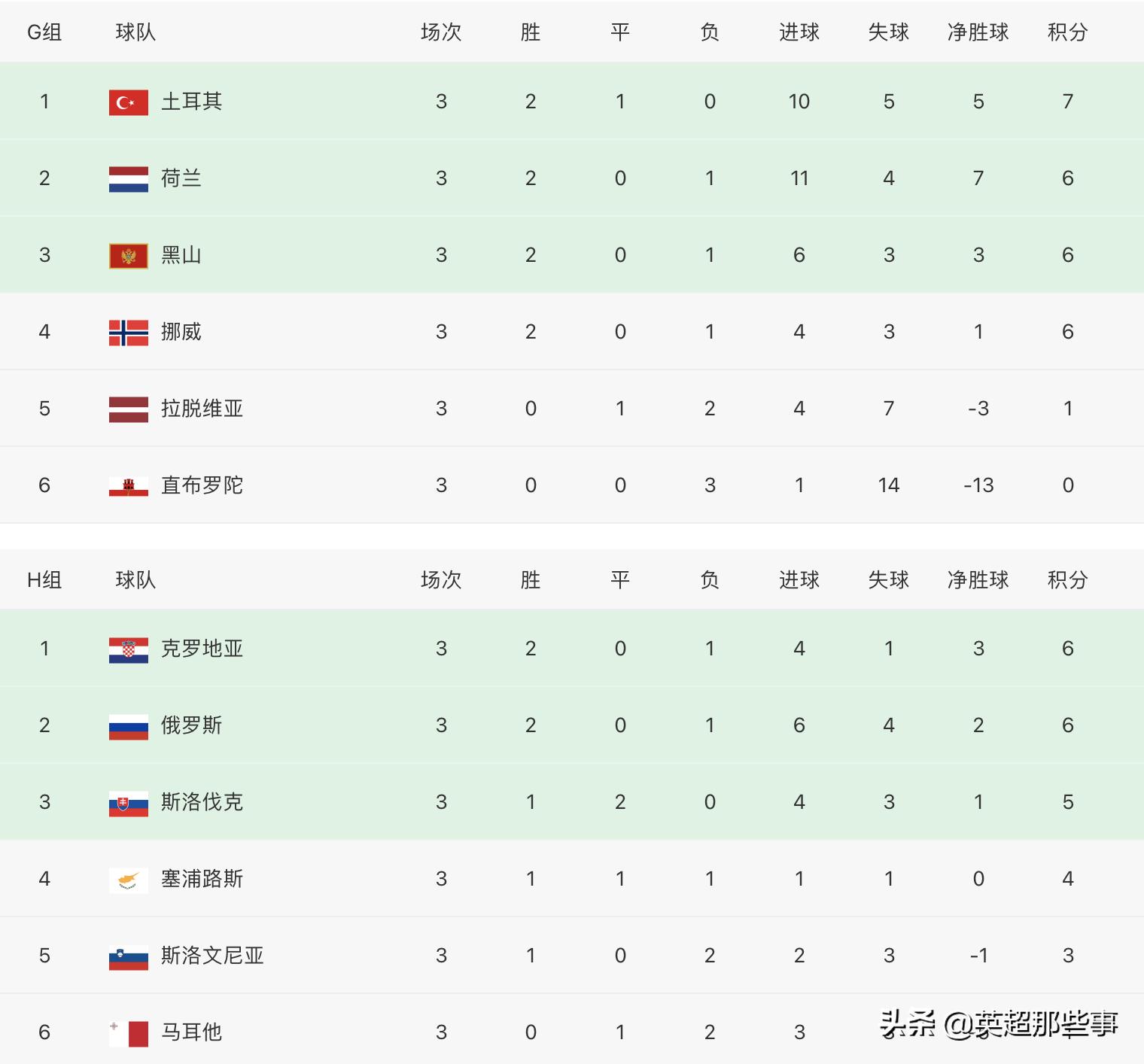 世预赛欧洲区积分榜：6大豪门高居榜首，荷兰第2，德国跌至第3
