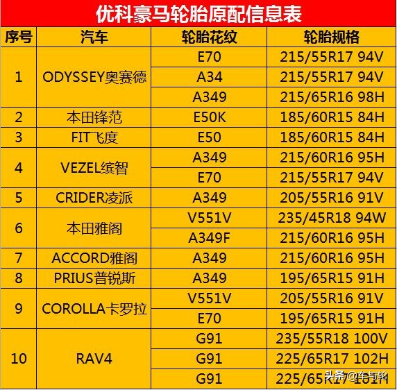 296款汽车原配轮胎花纹规格对照表！（2019最新）