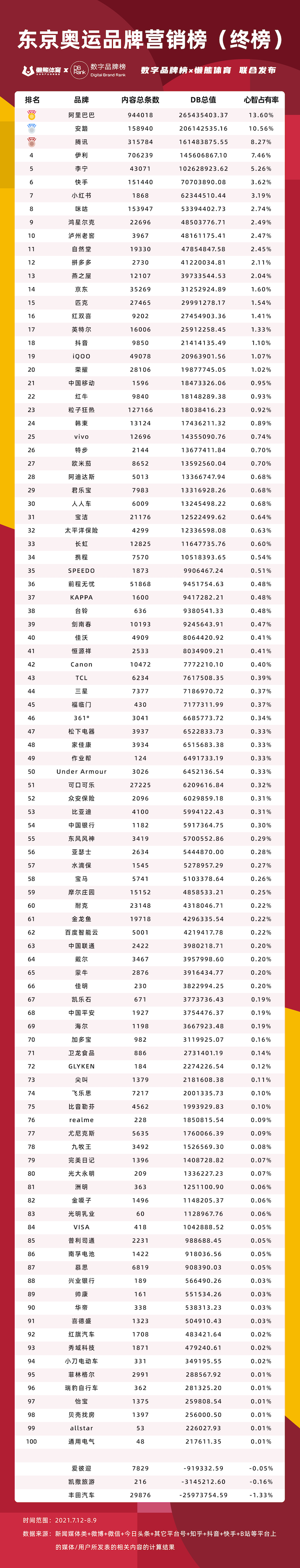 奥运会饮料有哪些品牌(东京奥运品牌营销榜 · 终榜，食品饮料行业子榜单发布)