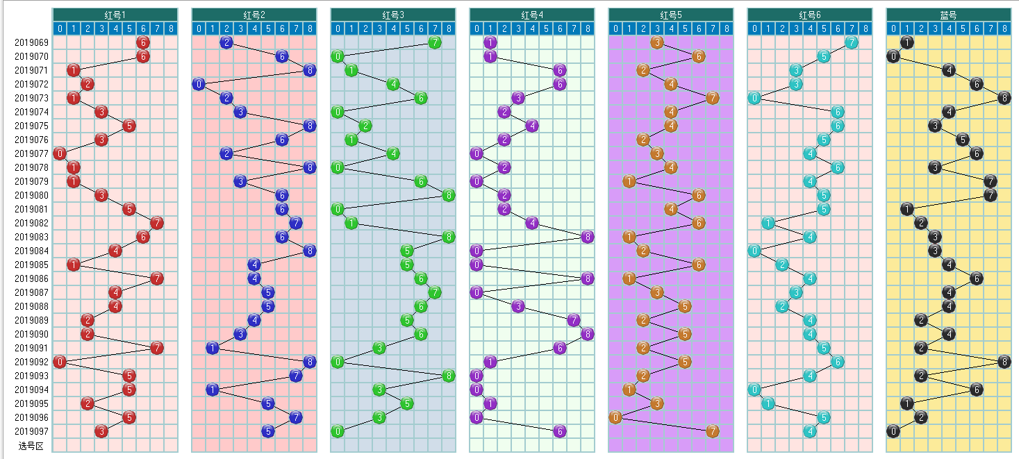 福彩双色球098期开奖走势图-定位 尾数 余数 篮球分析走势图