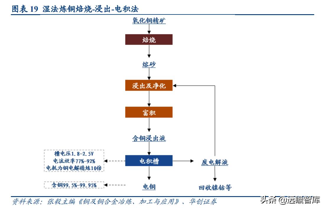 国之重器，有色金属行业深度研究报告：电解铜，属性决定应用