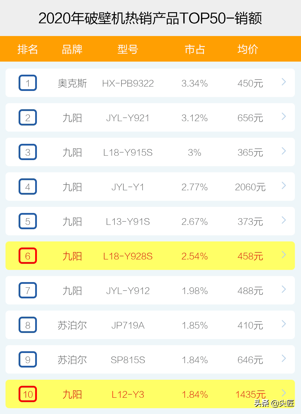 破壁机哪个牌子好怎么选？2020年破壁机品牌销售排行榜透秘