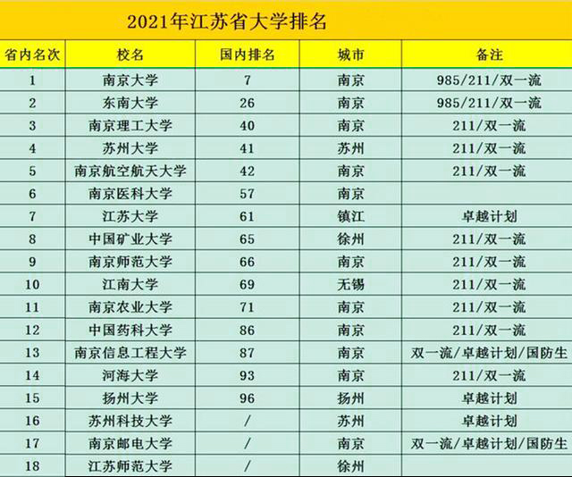 江苏省大学最新排名,前十名中6所大学在南京,2所还是985名校