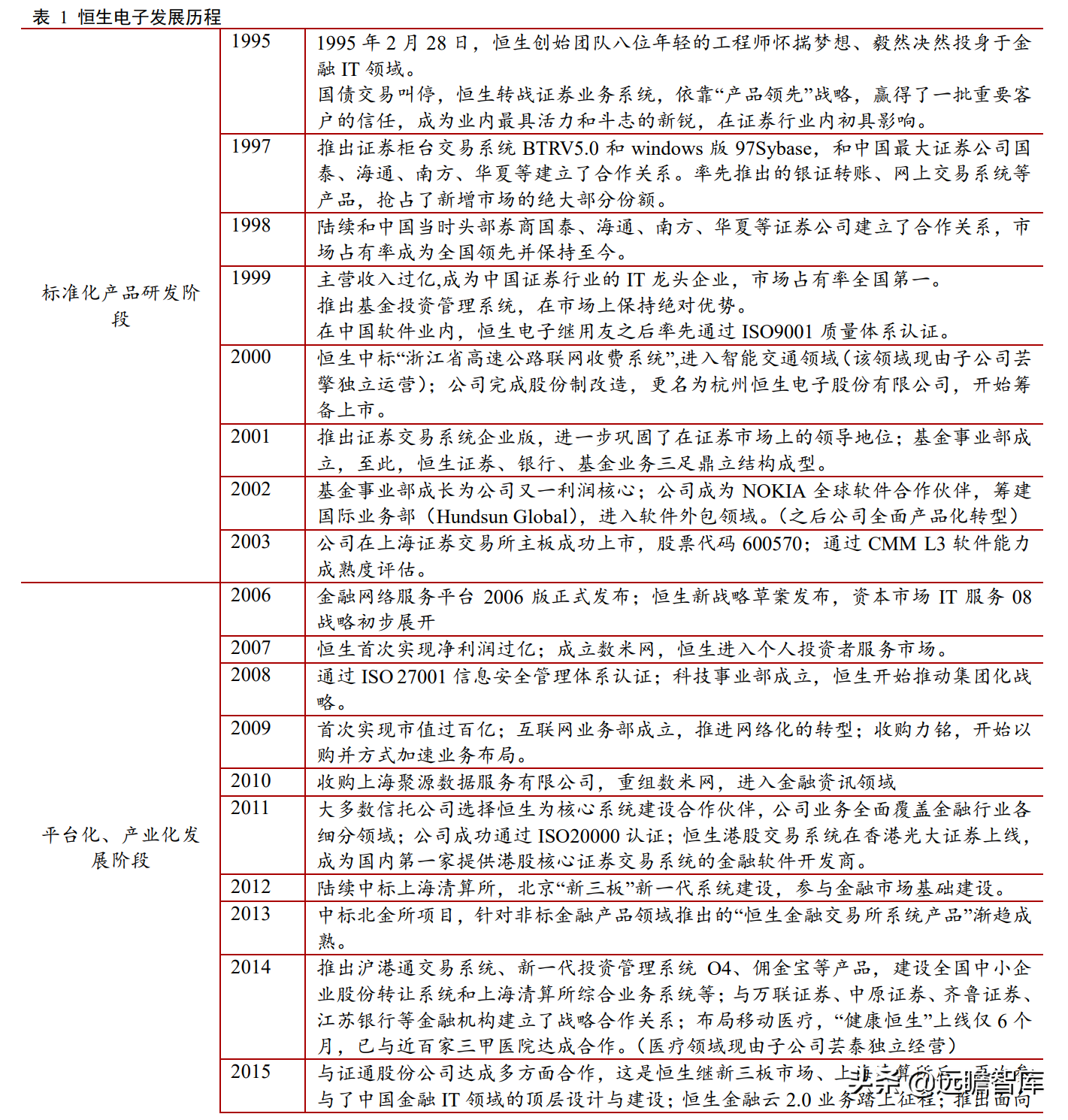 金融IT龙头地位稳固，恒生电子：研发铸就高壁垒，中台战略提效率