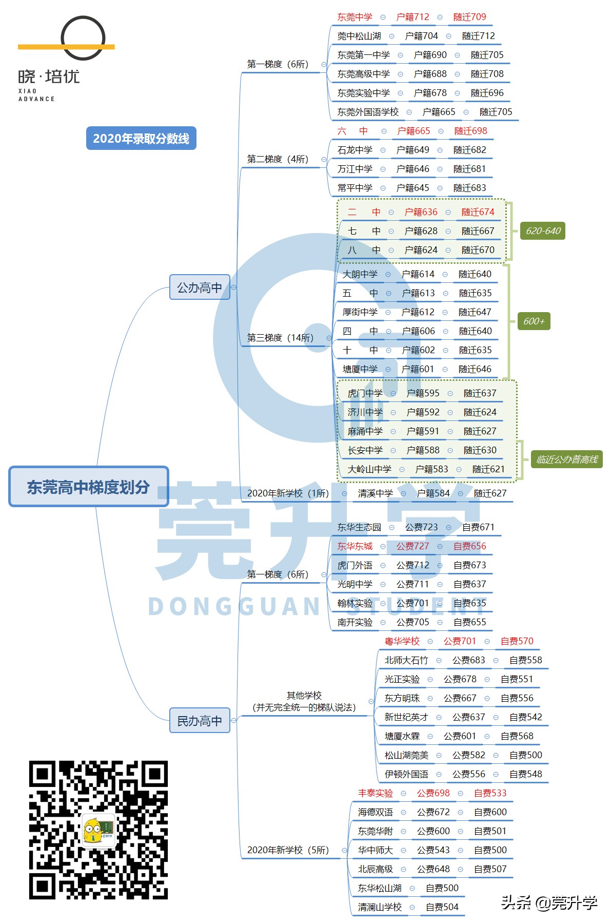 东莞各个公办高中梯度划分，一文快速了解各个学校水平