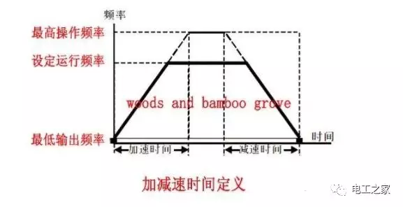 变频器加减速时间设置原则及方法