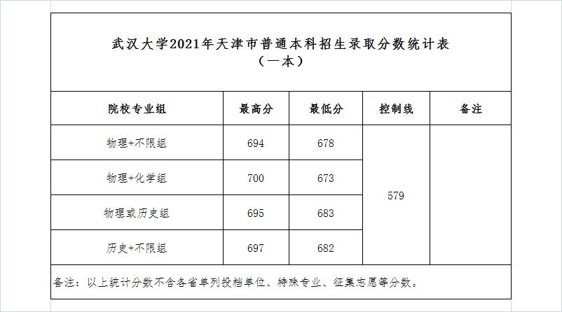 2022高考：武汉大学2021年在各省市招生最低录取分数线