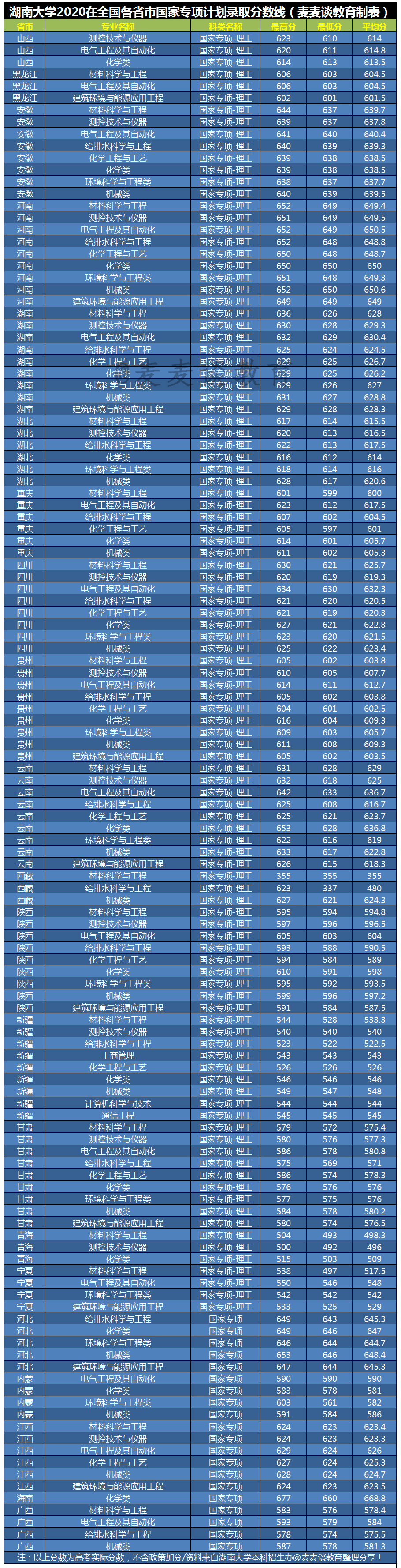 湖南大学2020在全国31省市各专业录取最低分！含艺术类