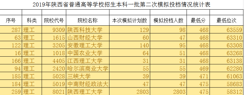2017陕西高考第一次模拟投档线（2019年陕西本科一批第二次模拟）