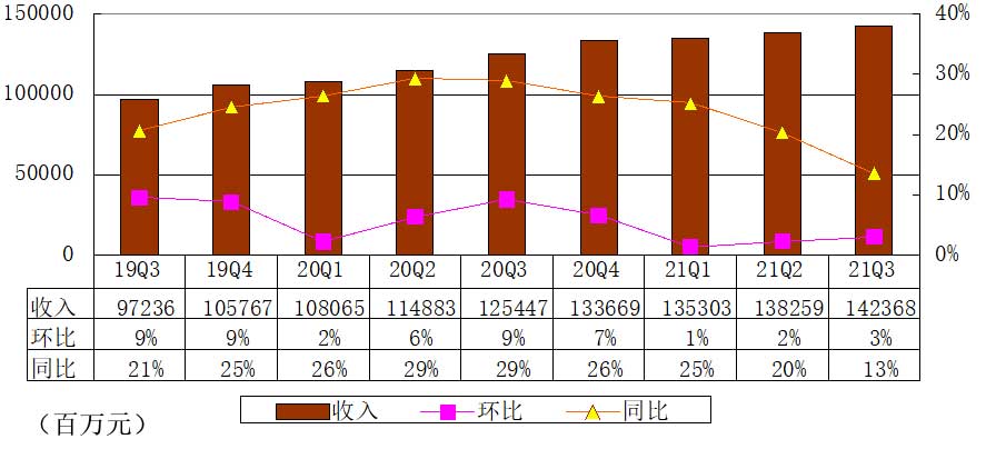 「腾讯亿元」腾讯股票代码多少（游戏营收449亿 占营收比例达32%）