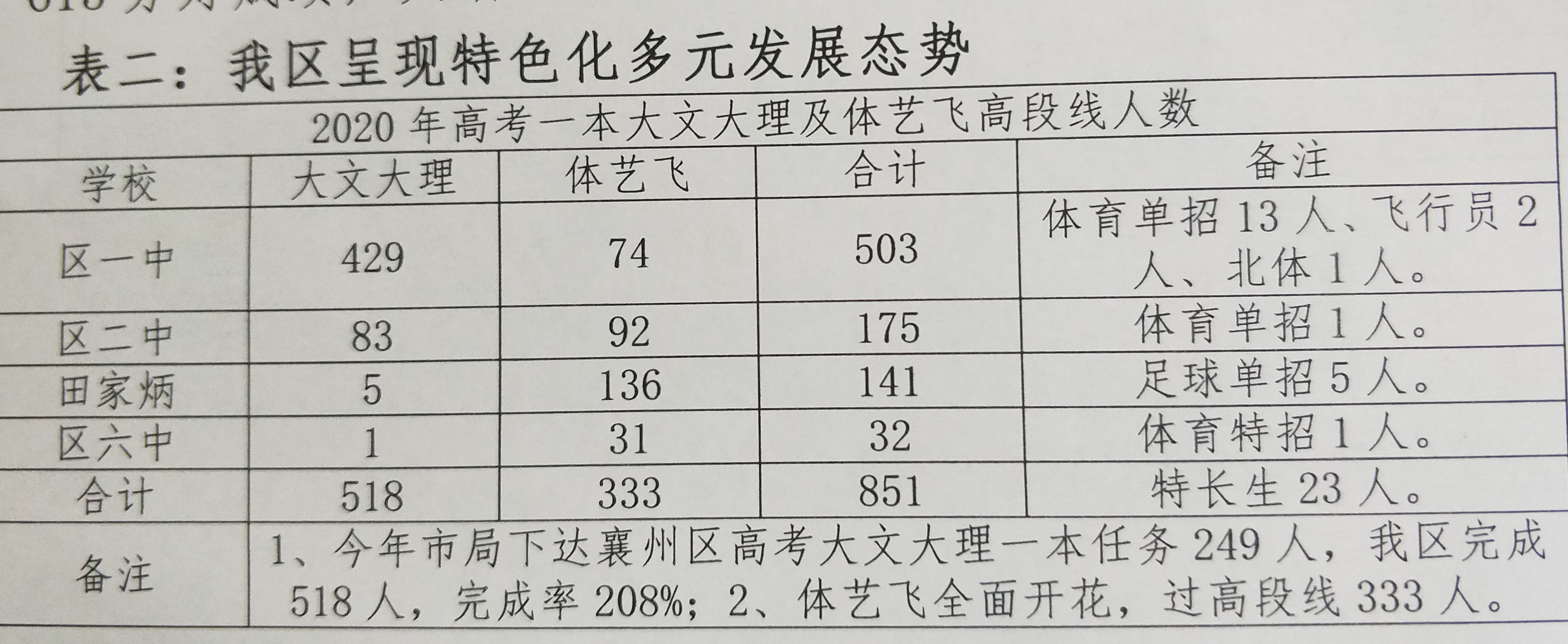 襄阳市襄州区2020年高考创十年来最好成绩
