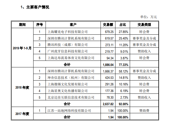 电竞者收入(Hero三年电竞收入超5300万，奖金收入2500万，光柠栀转会就700万)