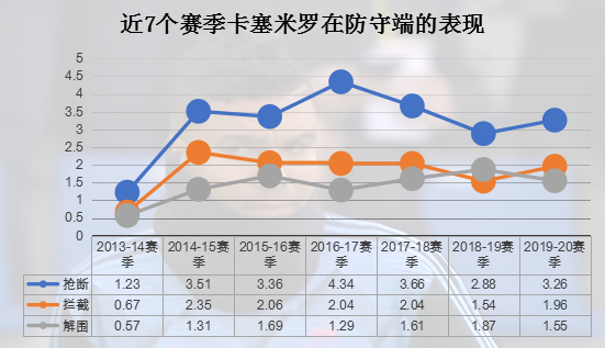 卡塞米罗都表现很突出(卡塞米罗：中场绞肉机，攻防大杀器，顶级兽腰助力银河战舰远航)