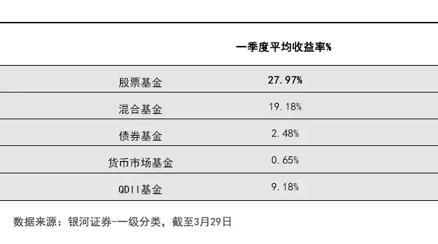 一季度最幸福的基民：没想到基金涨得这么好