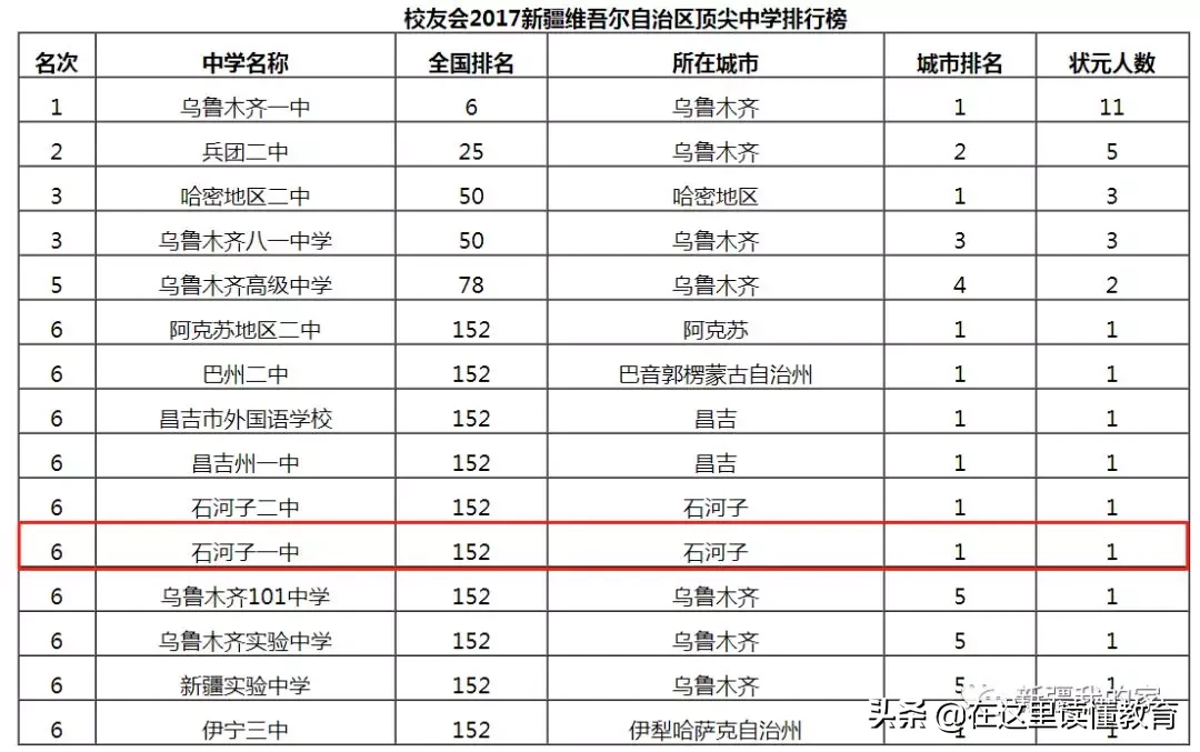 新疆最好的十所高中，乌鲁木齐占了七所！你认可吗？