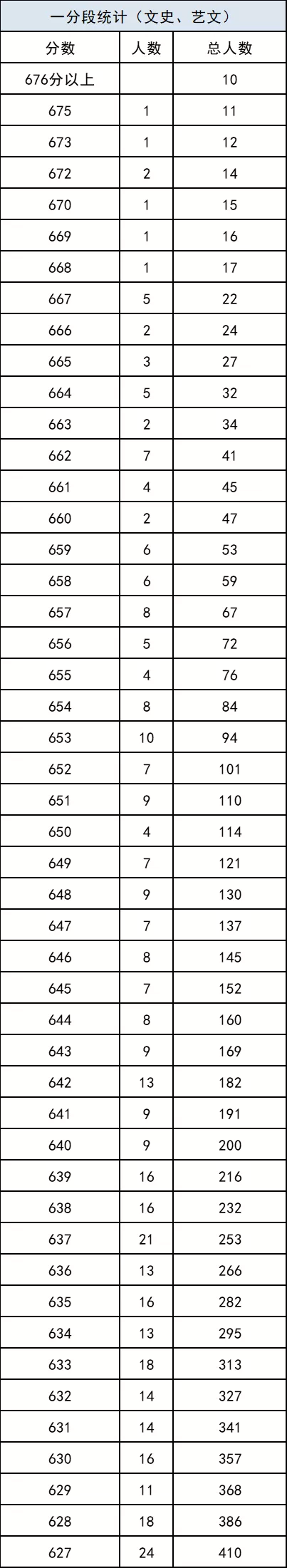 重磅！2021年陕西高考一分段统计表出炉！附志愿填报注意事项
