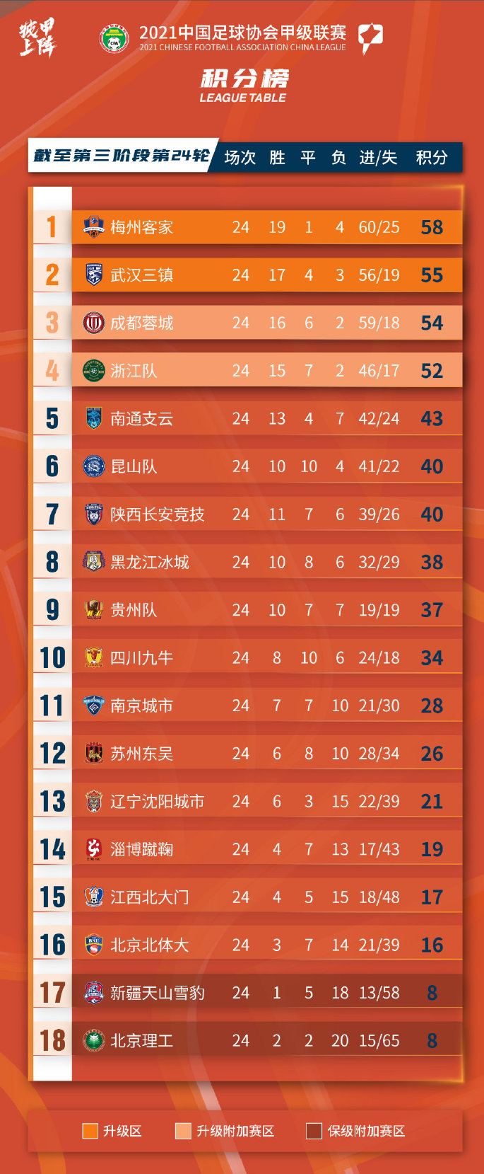 2017年中甲24轮完整积分榜(中甲最新战况:4大争冠热门只有1队翻车