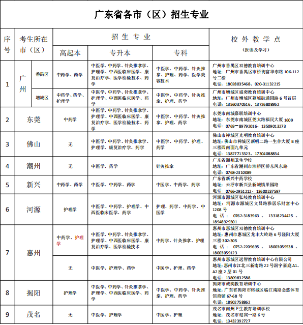 广州中医药大学成人高等学历教育2021年招生简章