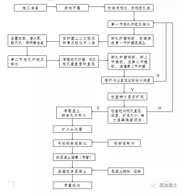 人工挖孔桩施工工艺指引