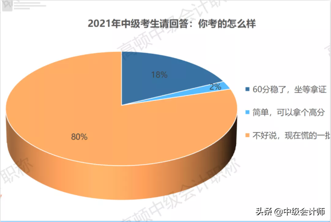 关于2021年中级会计师考试难度，今天统一回复
