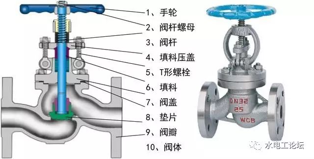 「干货」必备的阀门知识，你都知道吗？