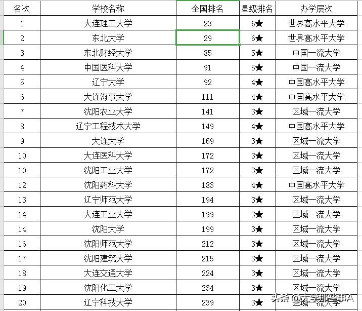 2021年辽宁省大学排名，大连理工稳居第一