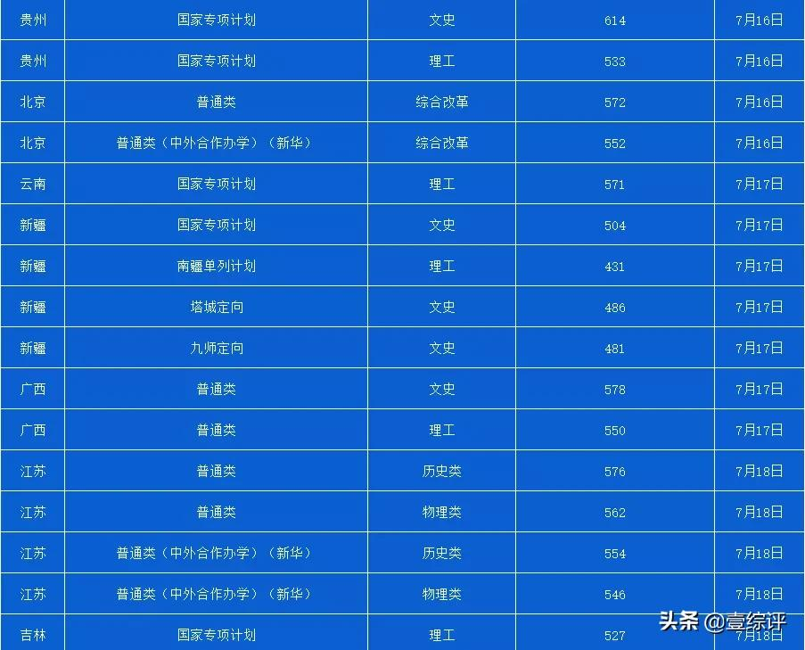 太难了！清北华五人等全国53所重点大学各省投档线汇总