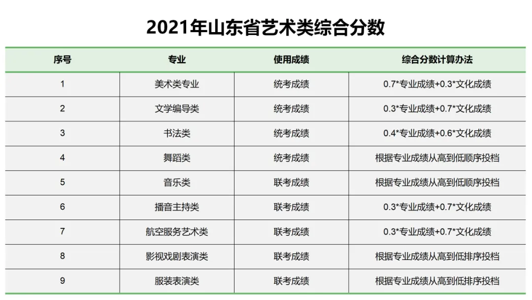 山东艺考生注意，事关你的“艺考成绩”