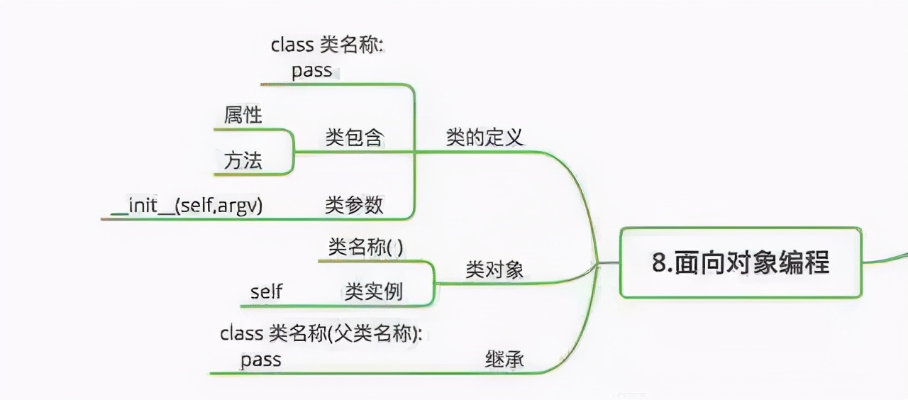 分分钟图解Python玩转Python秒懂python