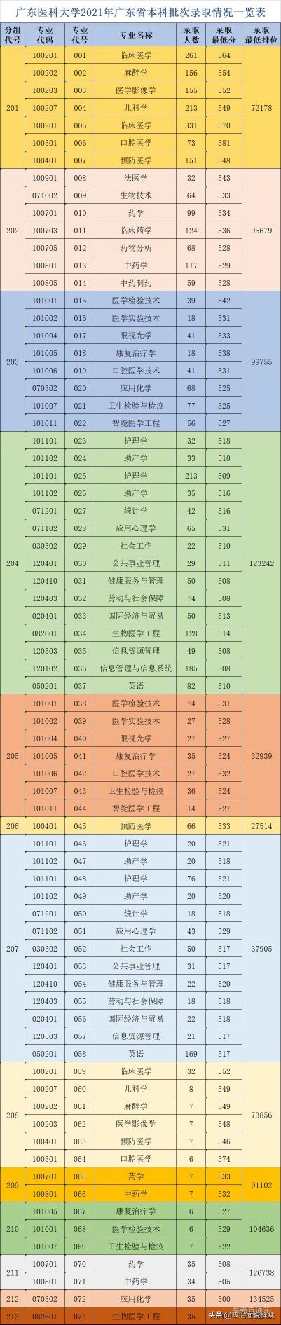 「收藏」广东部分高校公布分专业录取分数，关注持续发布信息